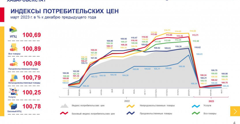Об индексе потребительских цен по Магаданской области в марте 2023 года